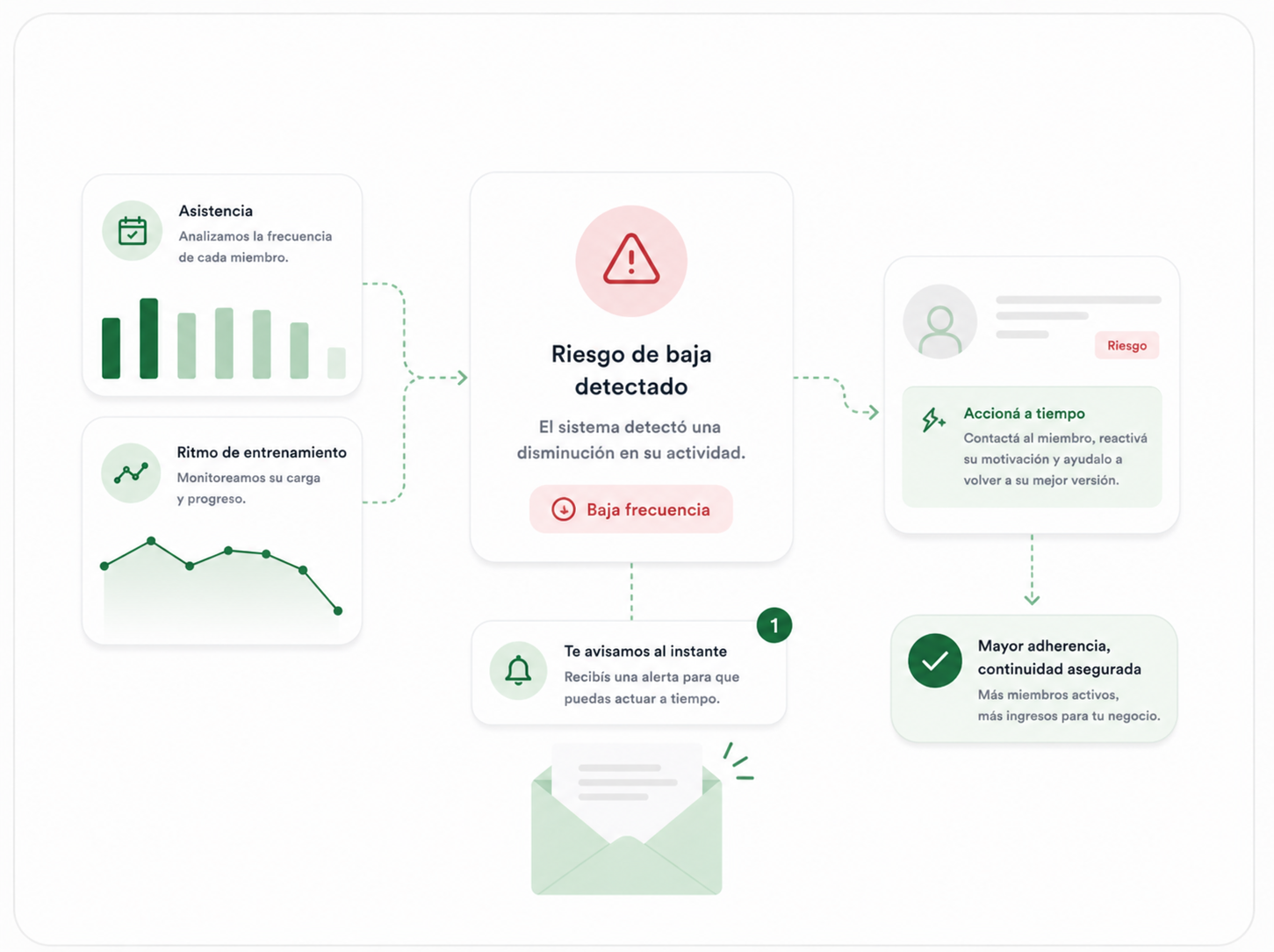 Alertas de retención por asistencia y ritmo de entrenamiento